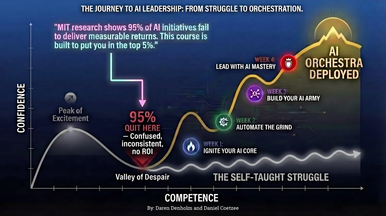 The journey from AI struggle to orchestration