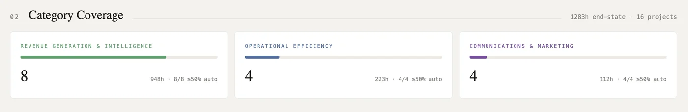 Client dashboard — 16 live projects across revenue generation, operational efficiency and communications