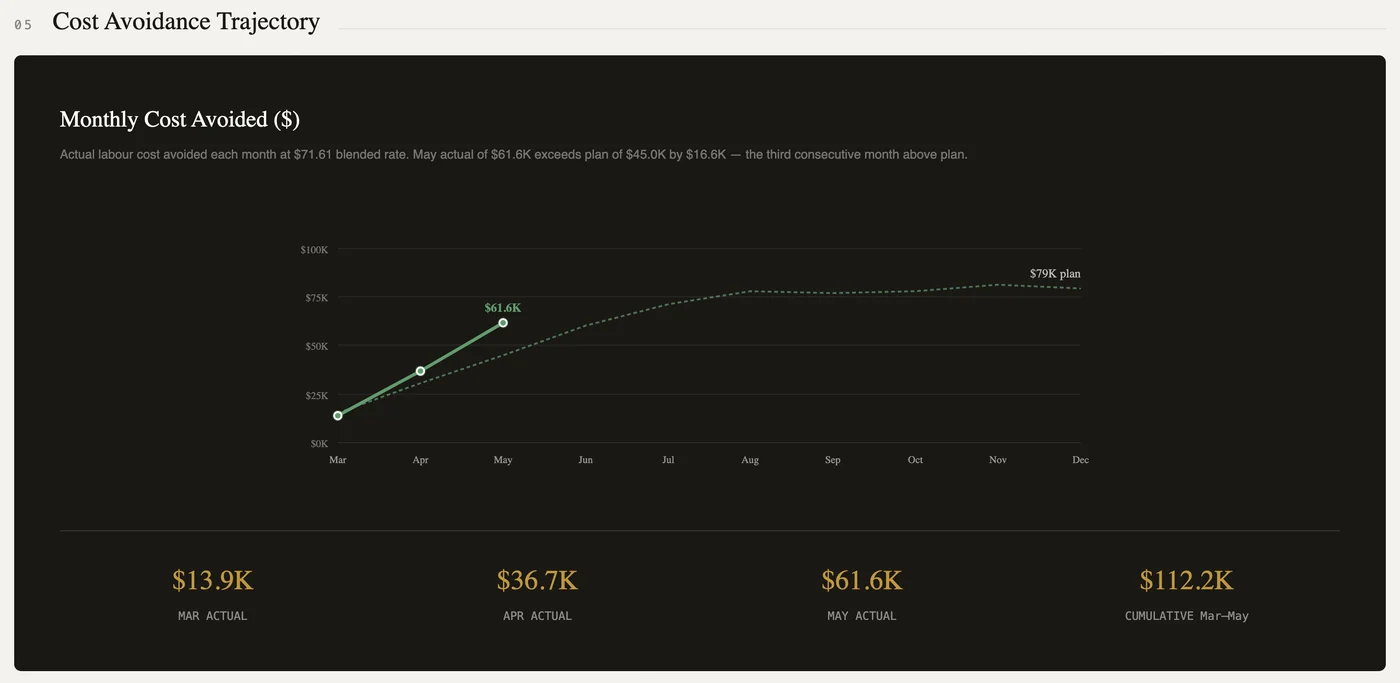 Client dashboard — monthly cost avoided rising from $13.9K in March to $61.6K in May; $112.2K cumulative
