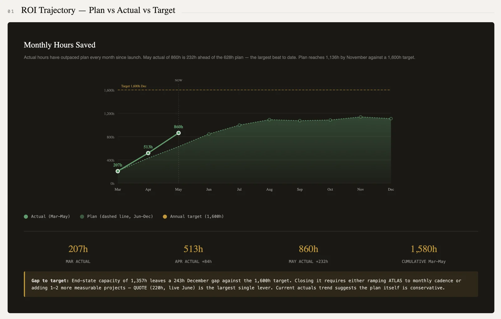 Client dashboard — monthly hours saved: 207h in March, 513h in April, 860h in May; 1,580h cumulative against a 1,600h annual target