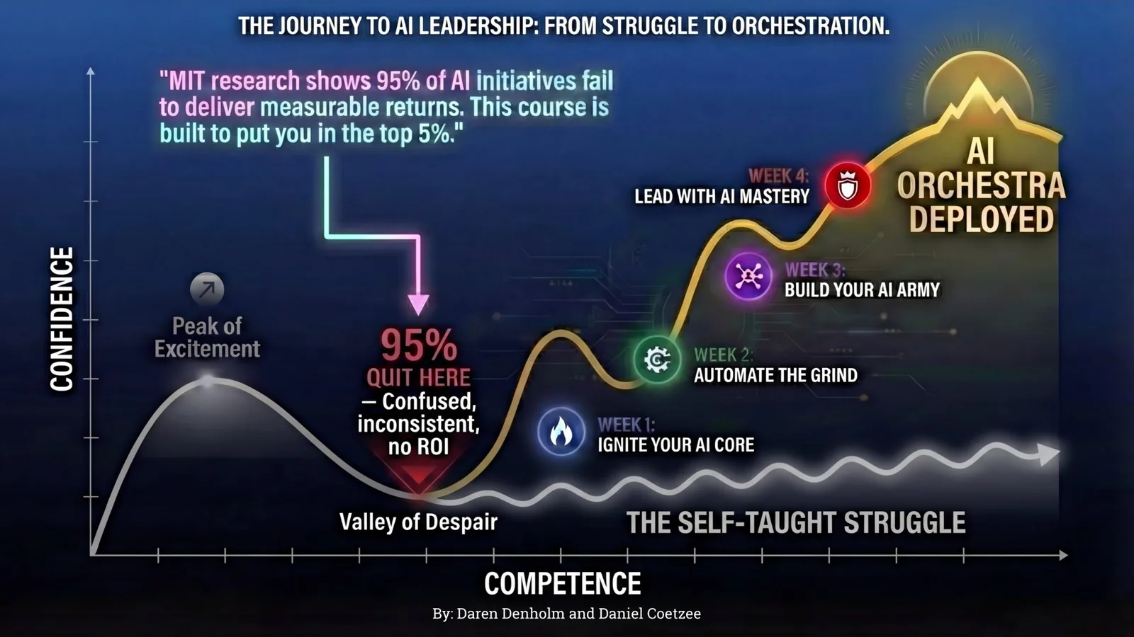The Journey to AI Leadership: from the Valley of Despair to the AI Orchestra deployed